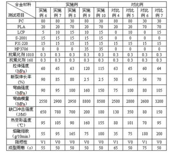 Polyactic acid/polycarbonate alloy material, and preparation method and application thereof