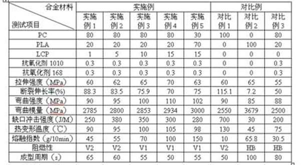 Polyactic acid/polycarbonate alloy material, and preparation method and application thereof