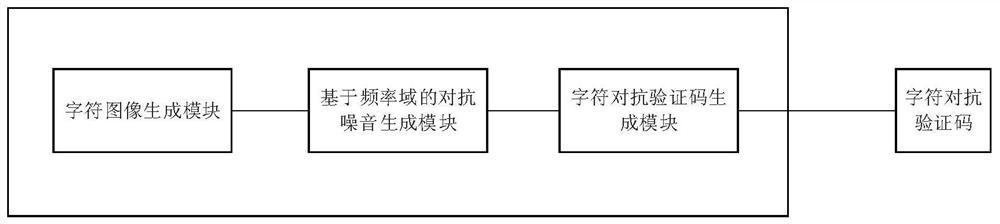 A method and system for generating character adversarial verification codes based on frequency-domain noise addition