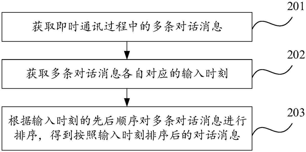 Conversation message ranking method, device and equipment