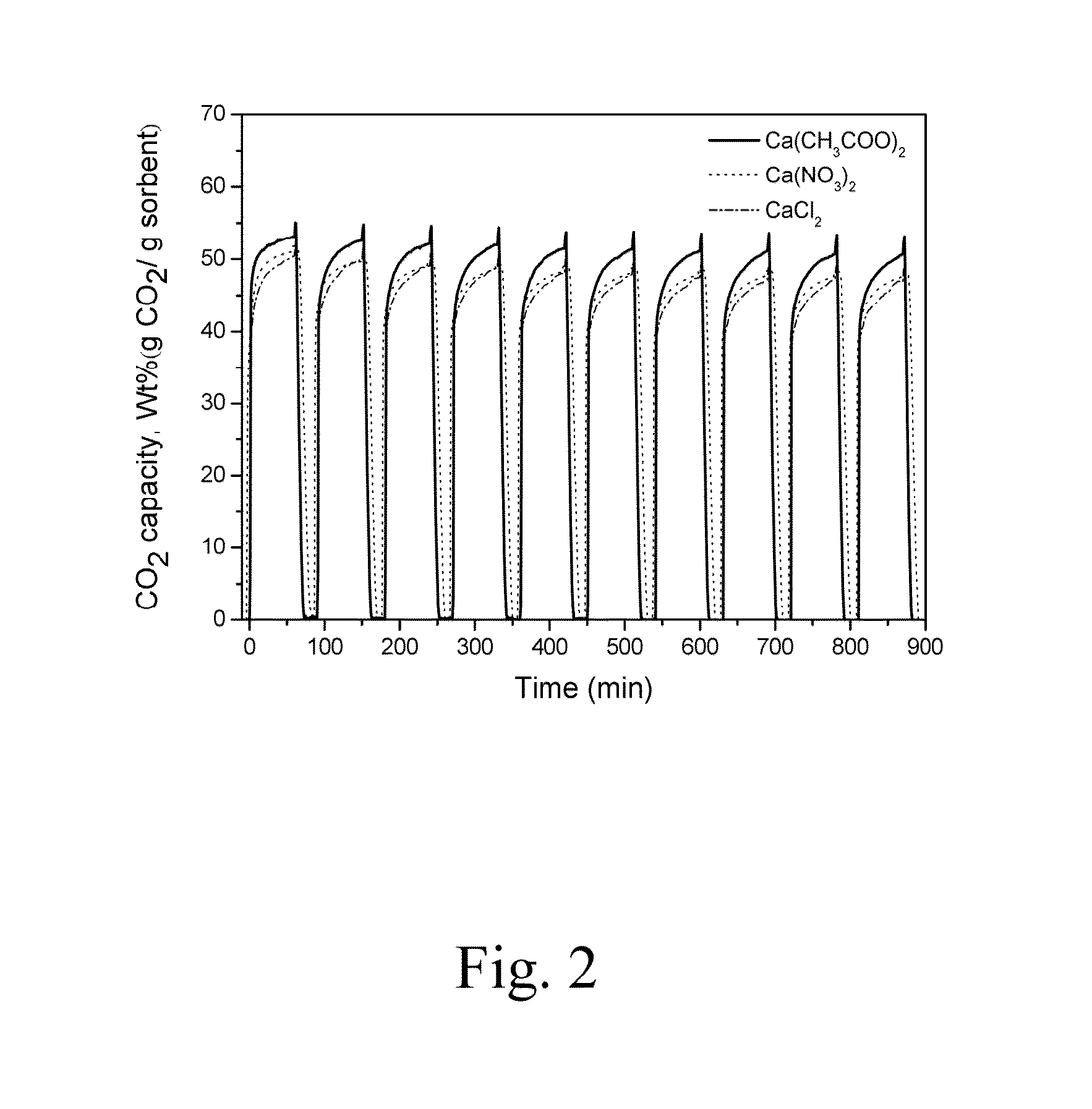 Engineered process of manufacturing calcium aluminate carbonates for medium-high temperature co2 capture