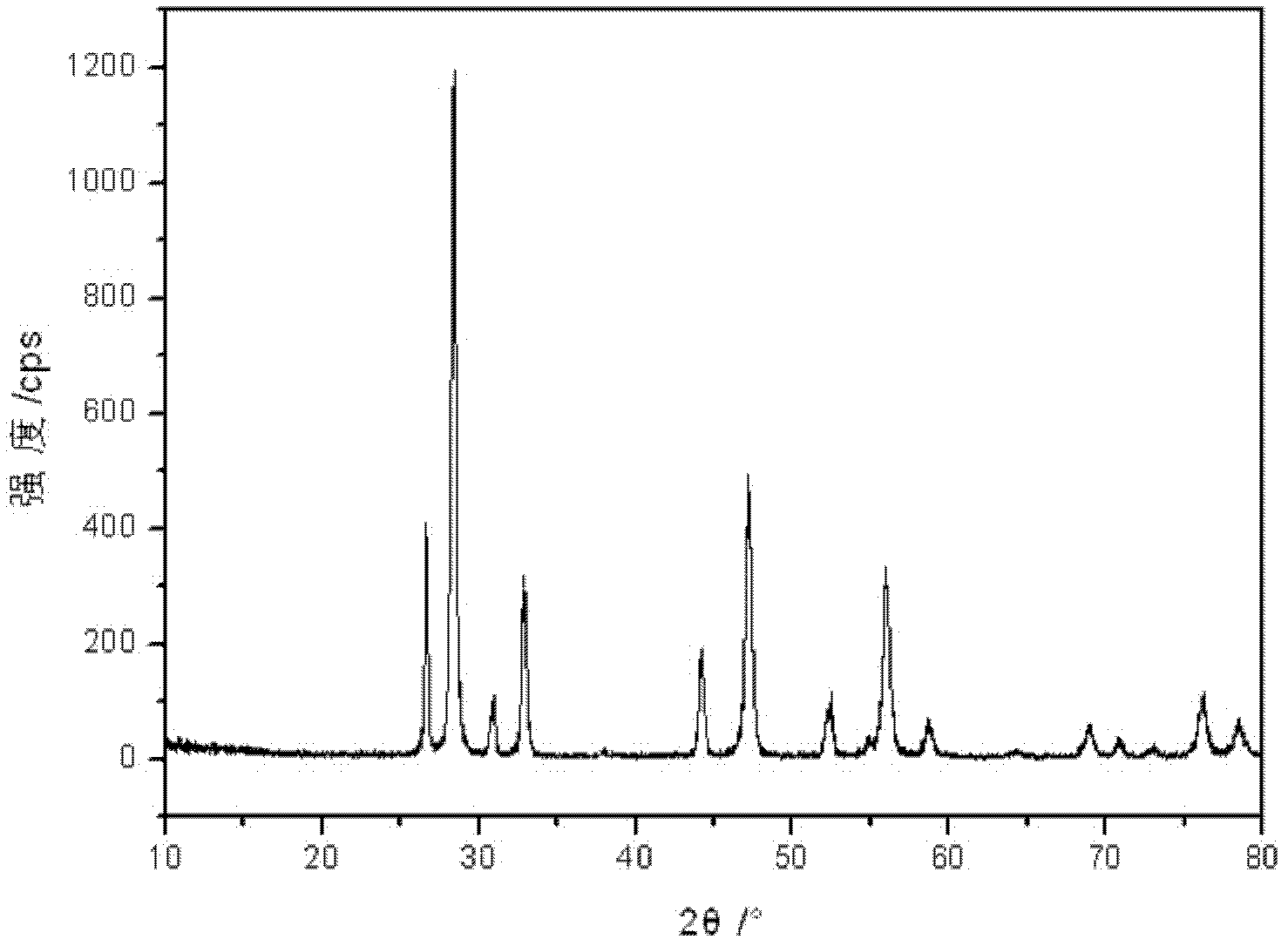 Rare earth polishing material and preparation method thereof