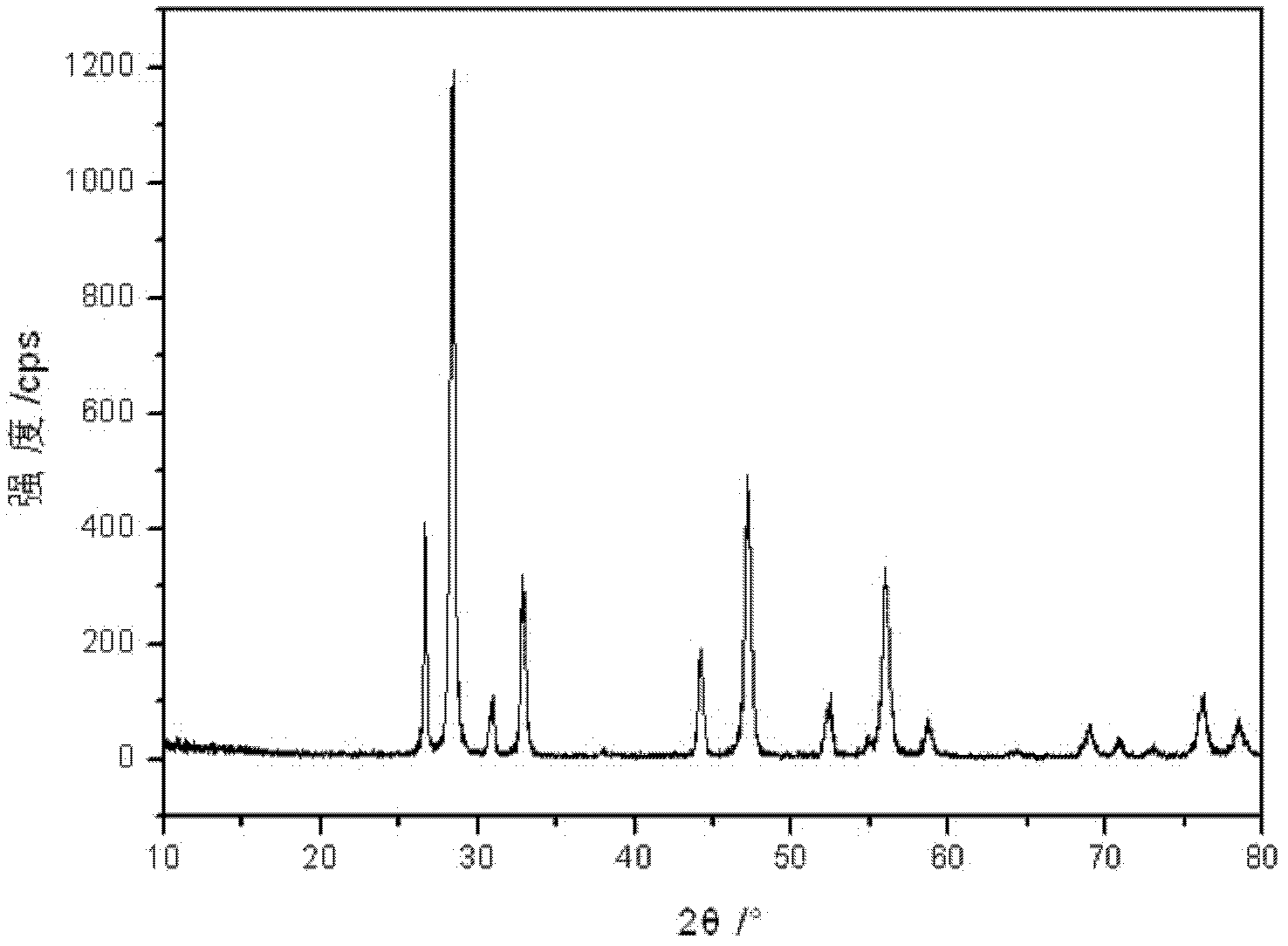 Rare earth polishing material and preparation method thereof