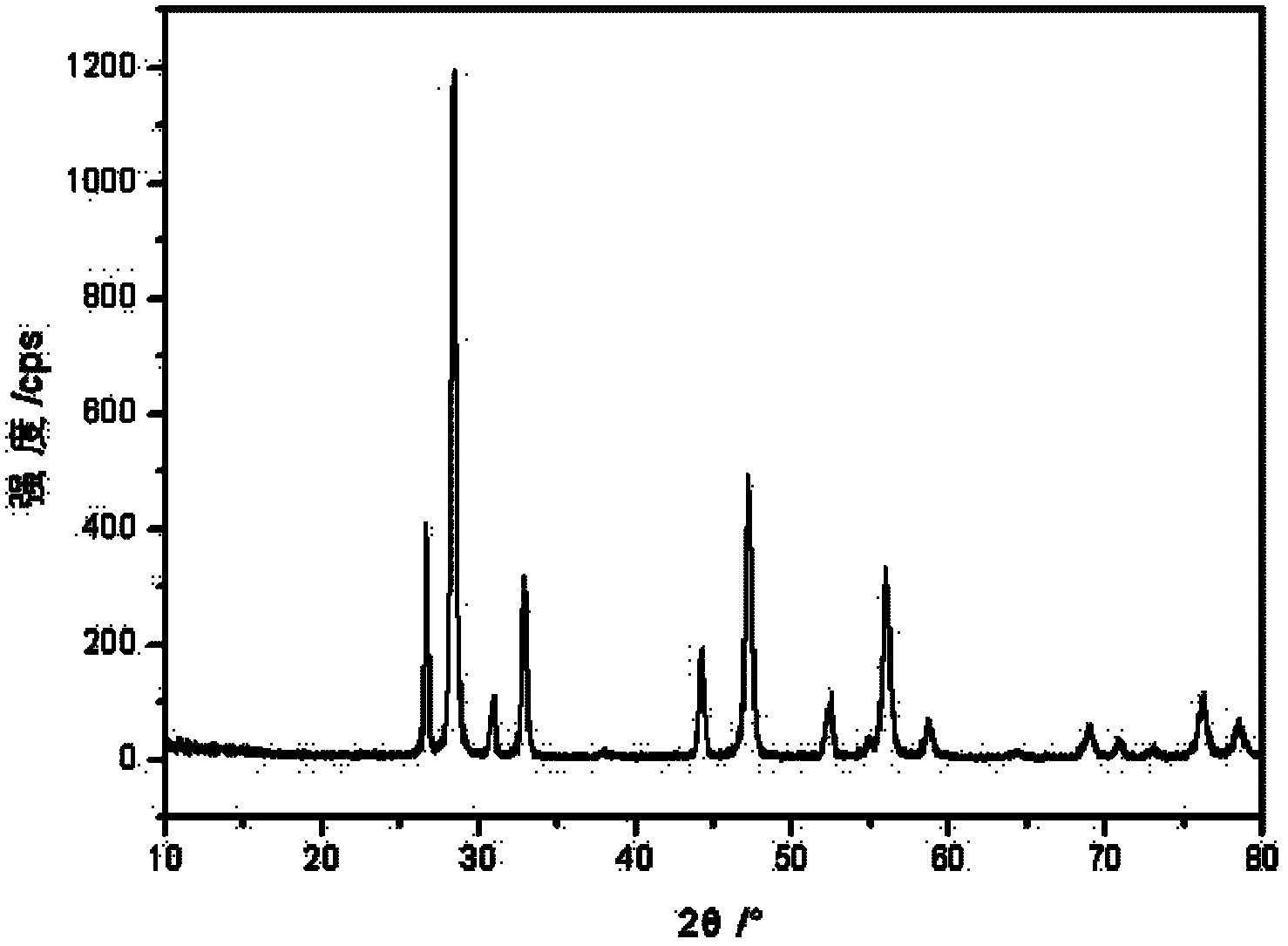 Rare earth polishing material and preparation method thereof