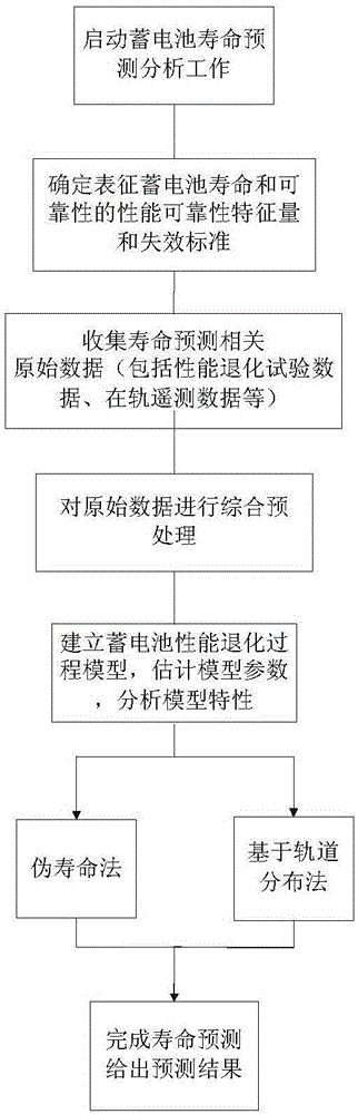 Method for predicting service life of satellite subsample cadmium-nickel storage battery based on performance degradation