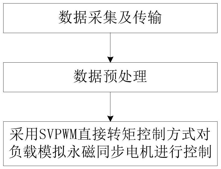 A control method for a permanent magnet synchronous motor load simulation system