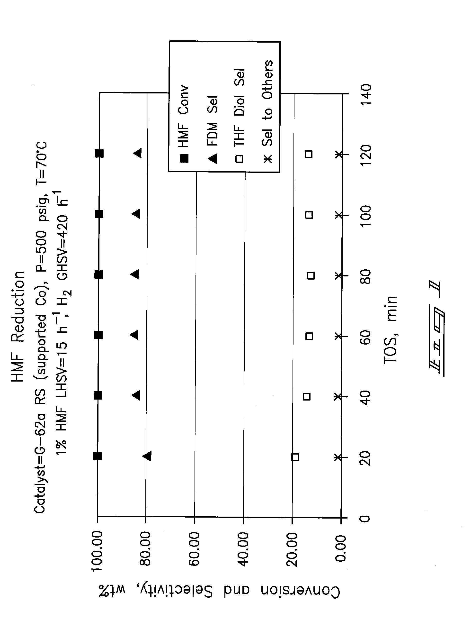 Hydroxymethylfurfural Reduction Methods and Methods of Producing Furandimethanol