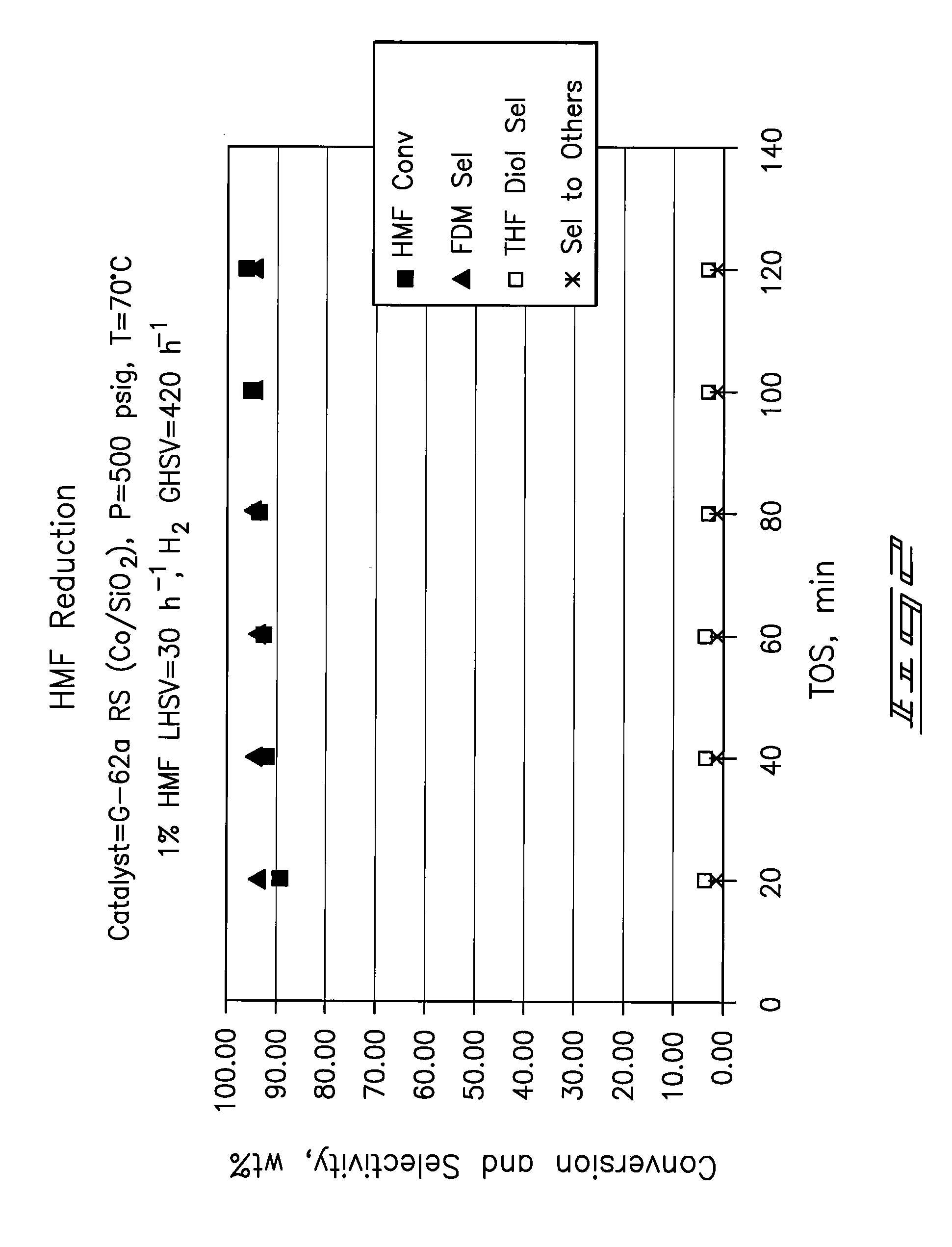 Hydroxymethylfurfural Reduction Methods and Methods of Producing Furandimethanol