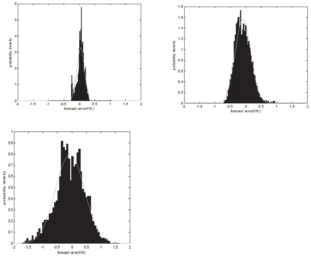 Wind power scene generation method and system based on probability distribution