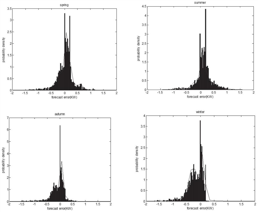 Wind power scene generation method and system based on probability distribution