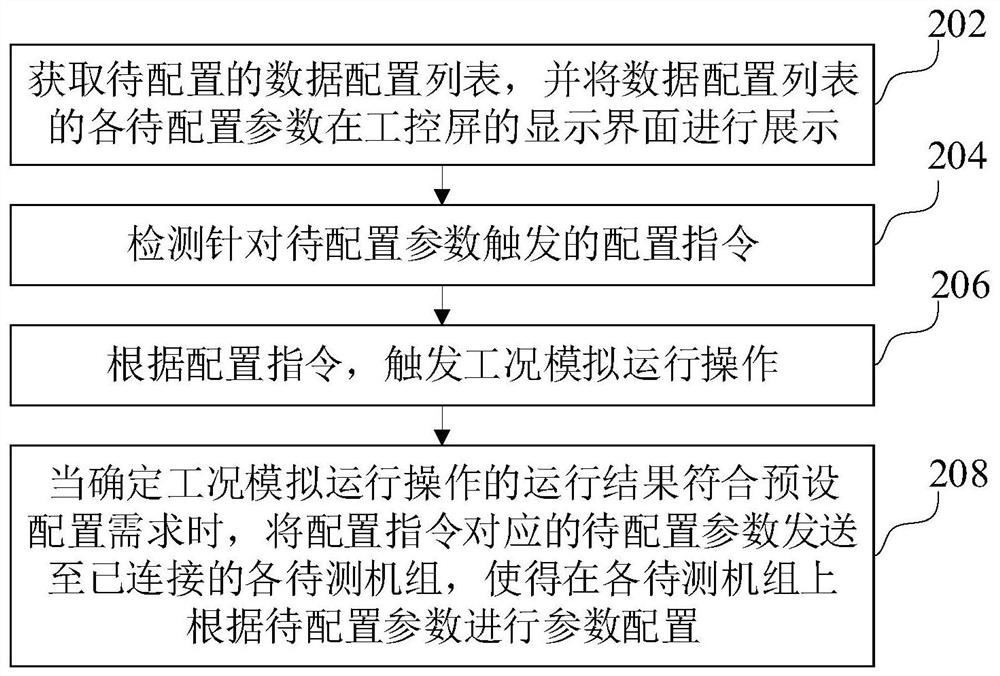 Parameter configuration method and device based on industrial control screen and computer equipment