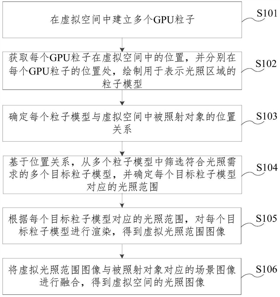 Illumination image generation method and device, equipment and medium