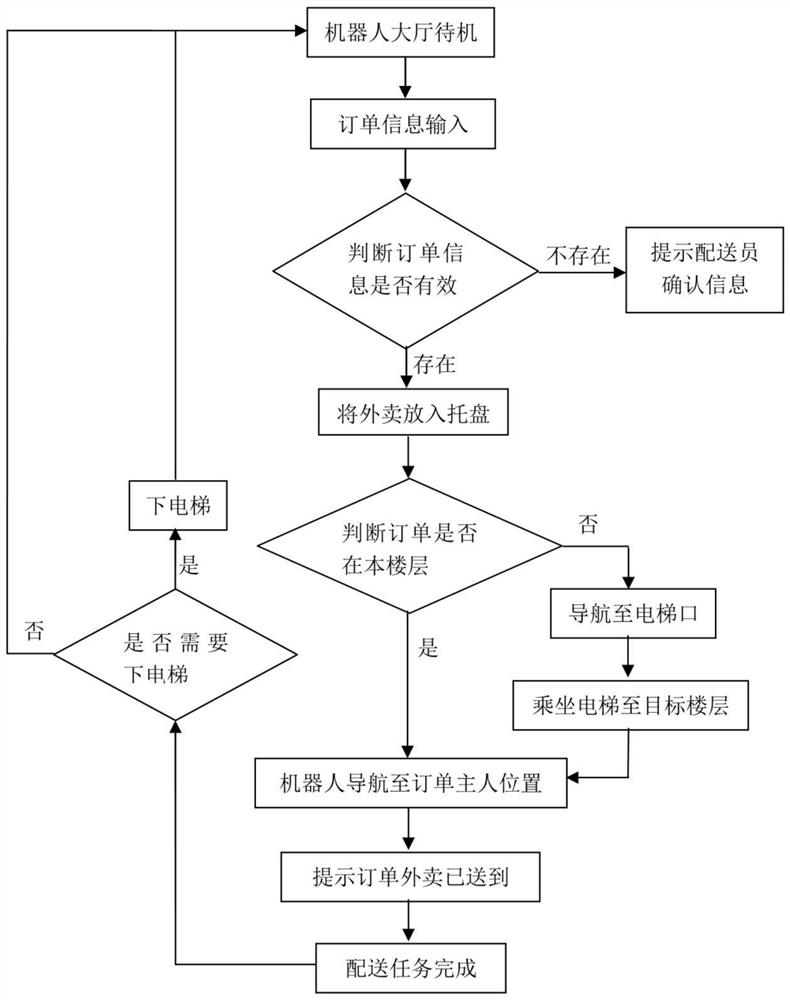 Take-out robot and indoor take-out distribution method based on robot