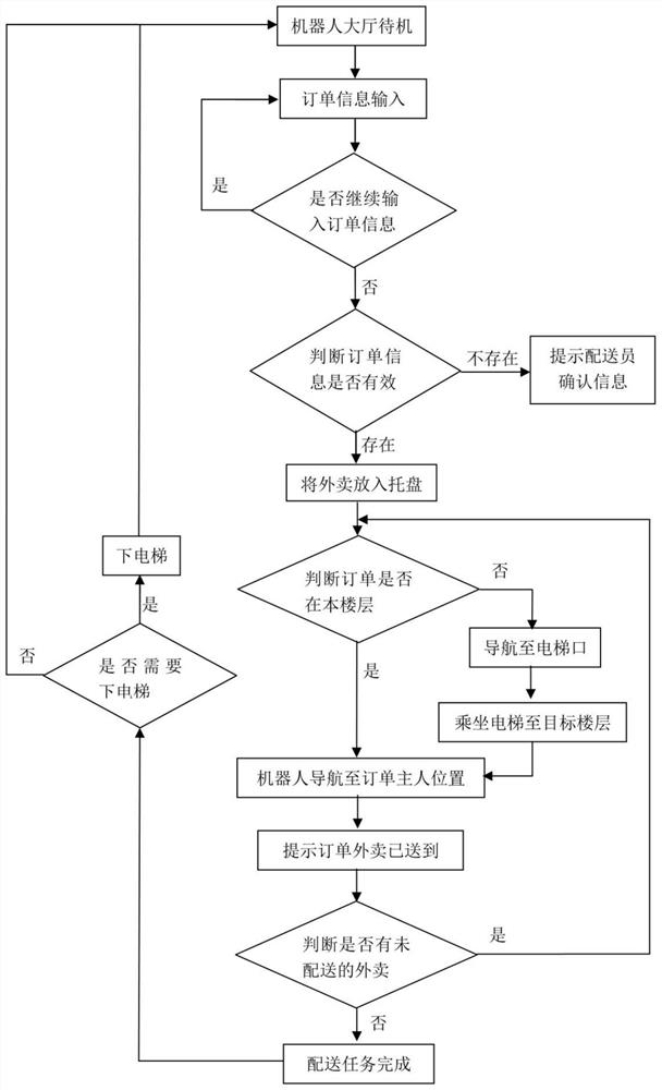 Take-out robot and indoor take-out distribution method based on robot