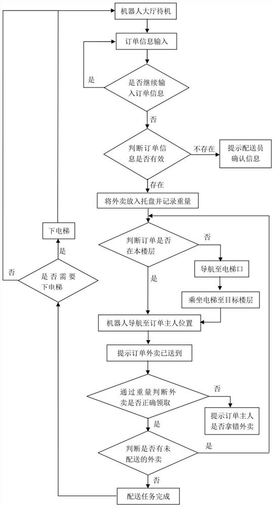 Take-out robot and indoor take-out distribution method based on robot