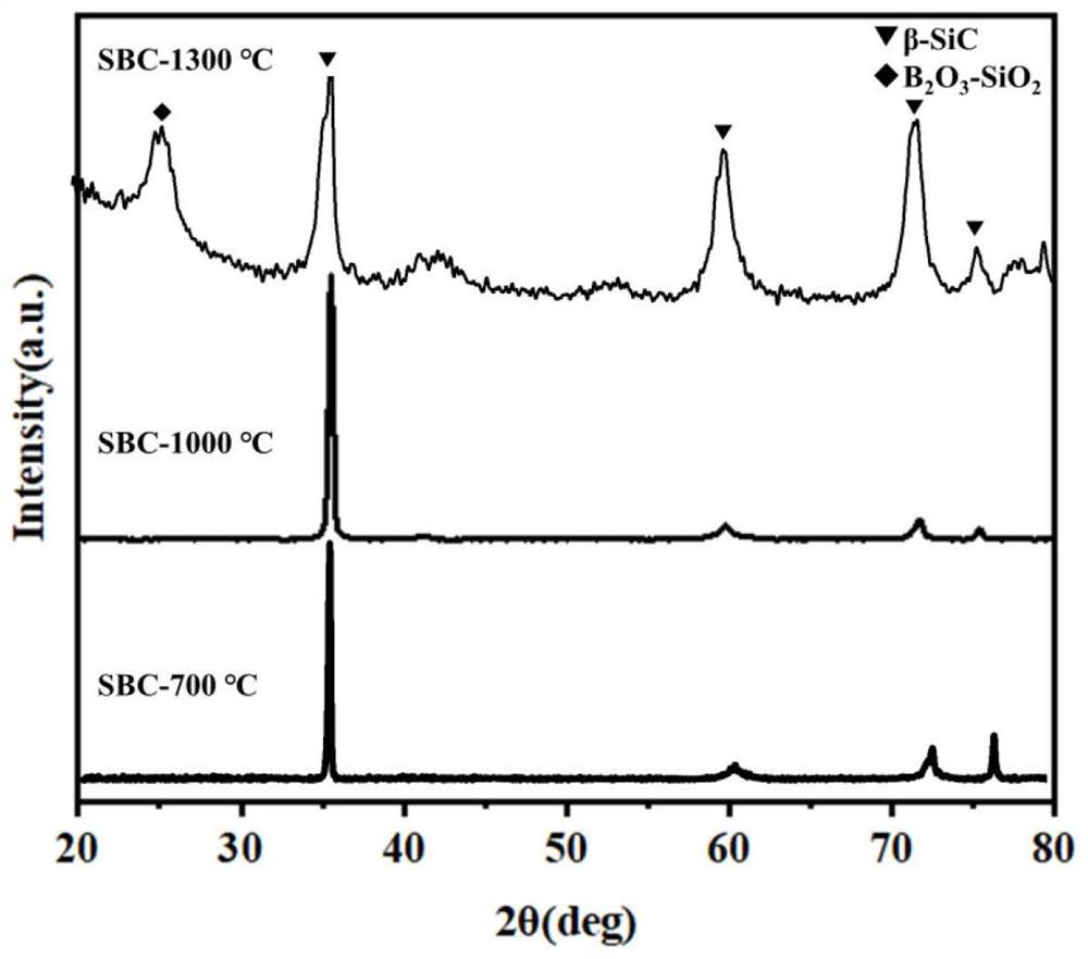 Si-B-C gradient anti-oxidation coating of carbon/carbon composite material and preparation method of Si-B-C gradient anti-oxidation coating