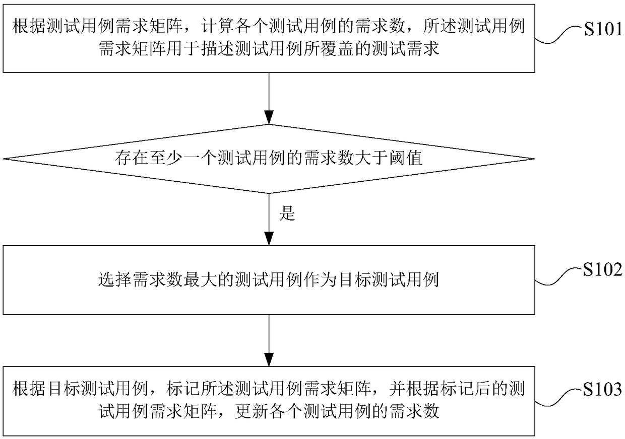 Testing method, testing device and electronic equipment