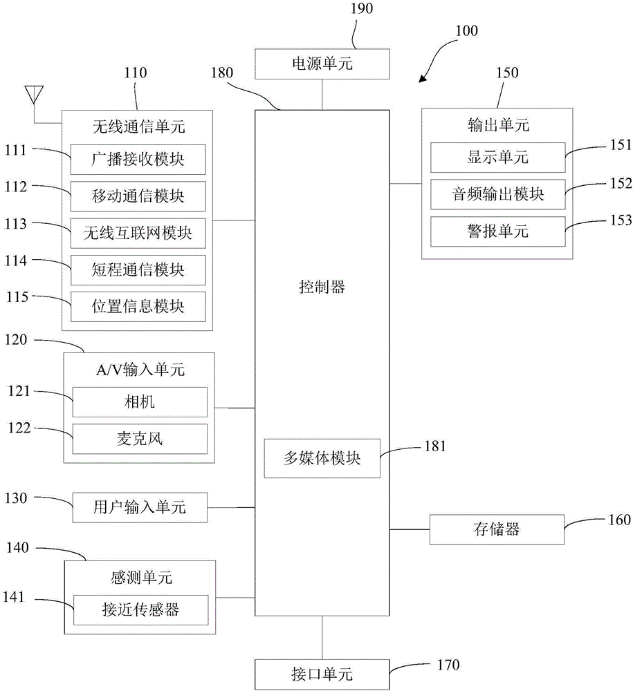 Display processing method and device and terminal