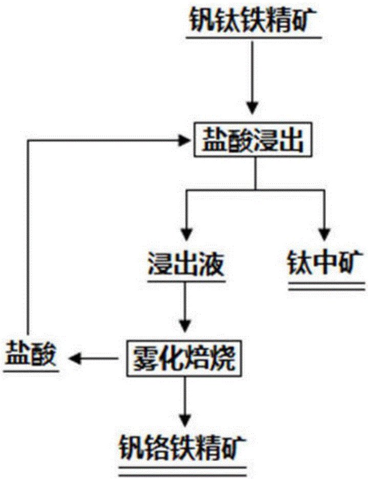 Comprehensive utilization method for vanadium-titanium-magnetite concentrate