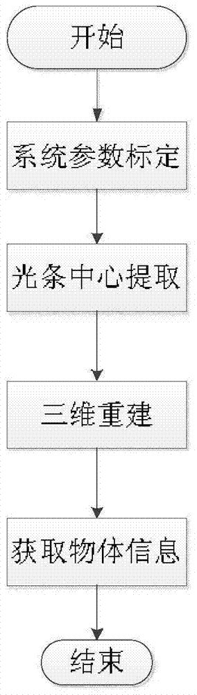 Method and system for 3D reconstruction of object surface based on cross structured light