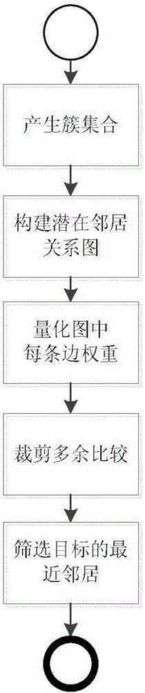 Method for screening nearest neighbor by using potential neighbor relation graph in recommendation system