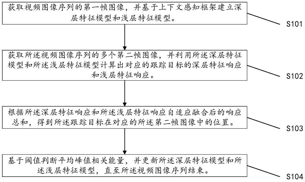 Target tracking method based on deep and shallow feature adaptive fusion and context information