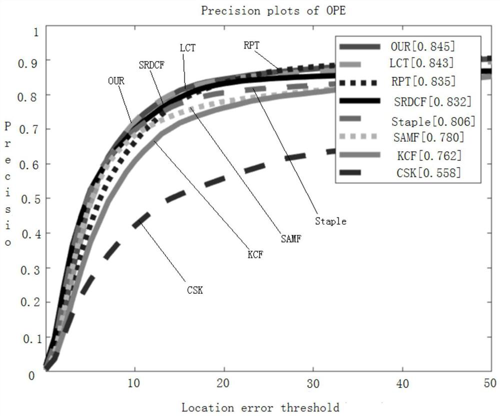 Target tracking method based on deep and shallow feature adaptive fusion and context information