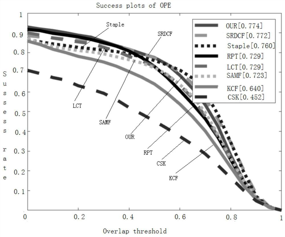 Target tracking method based on deep and shallow feature adaptive fusion and context information