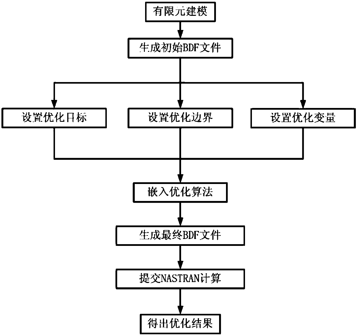 A lamination optimization method for a composite material structure