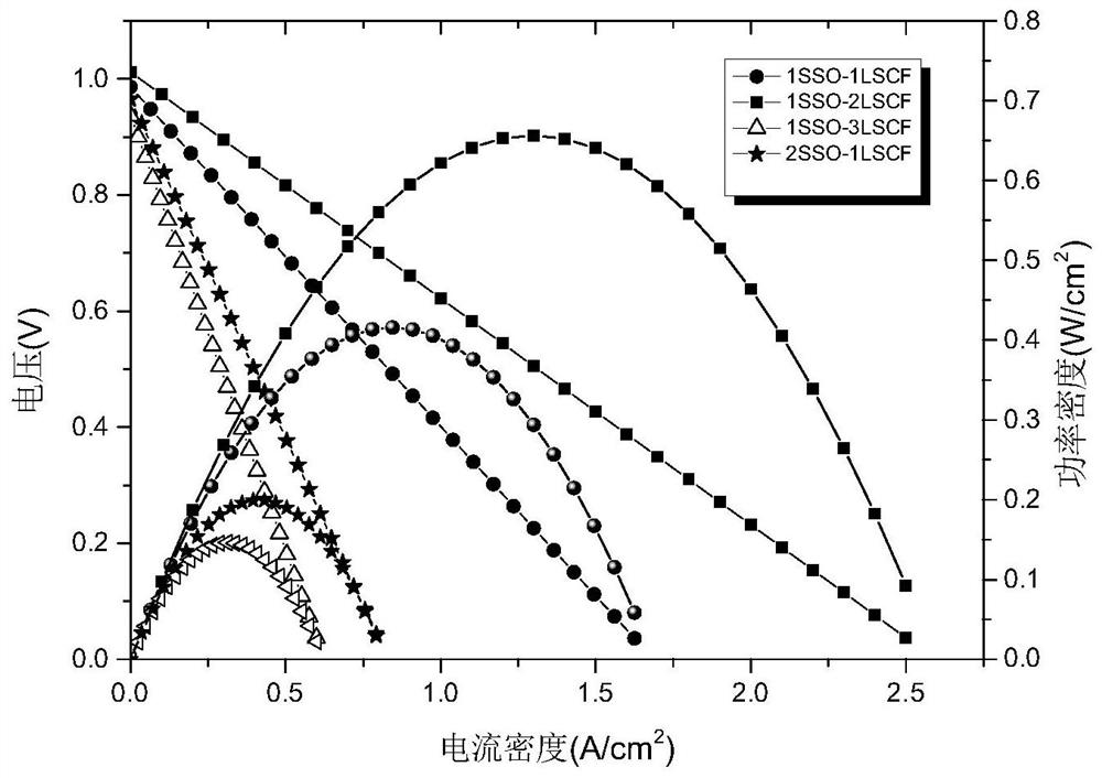 A low temperature solid oxide fuel cell based on strontium stannate/lanthanum strontium cobalt iron composite