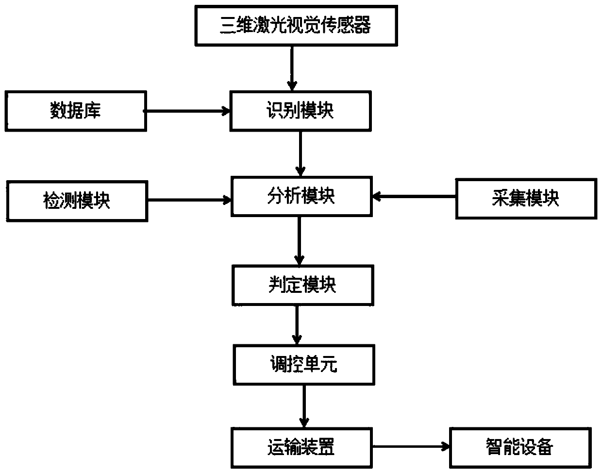 Belt speed regulation control system for coal flow detection