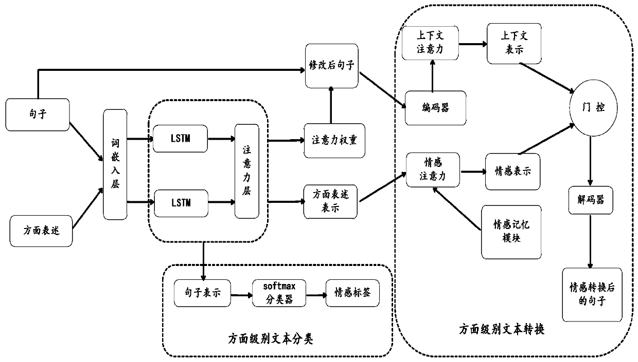 Aspect-level text sentiment conversion method based on multi-task learning