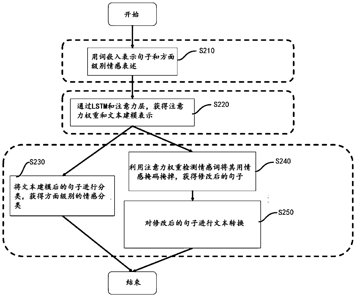 Aspect-level text sentiment conversion method based on multi-task learning