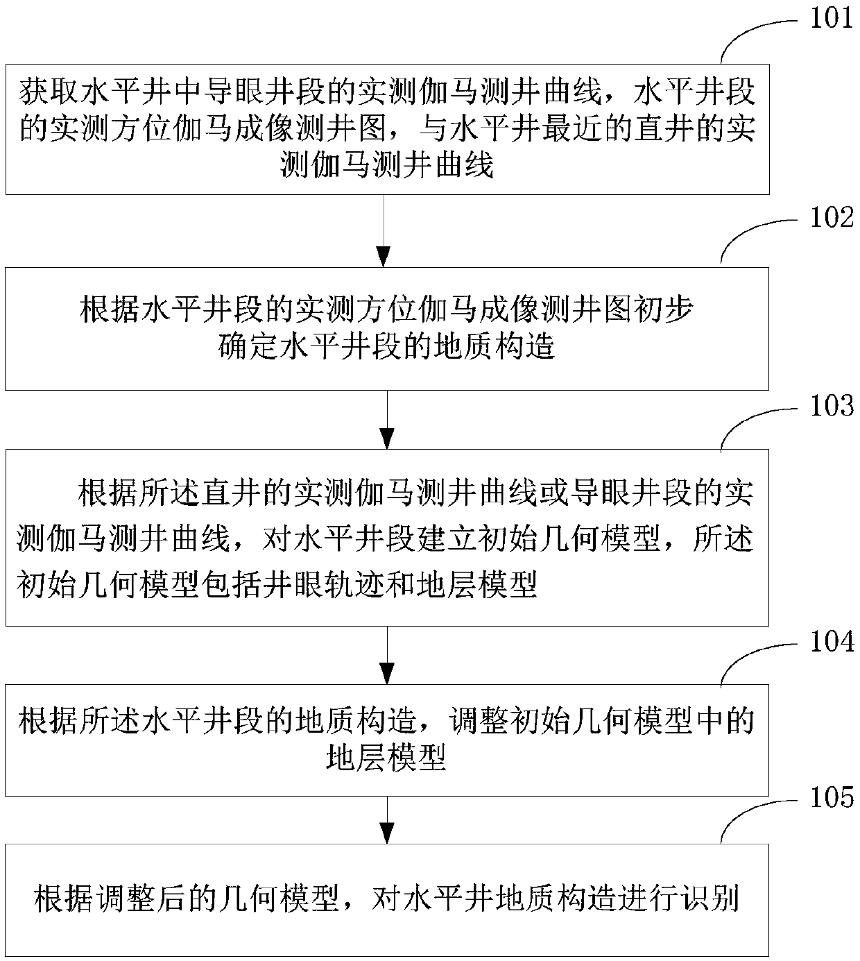 Method and device for identifying geological structure of horizontal well