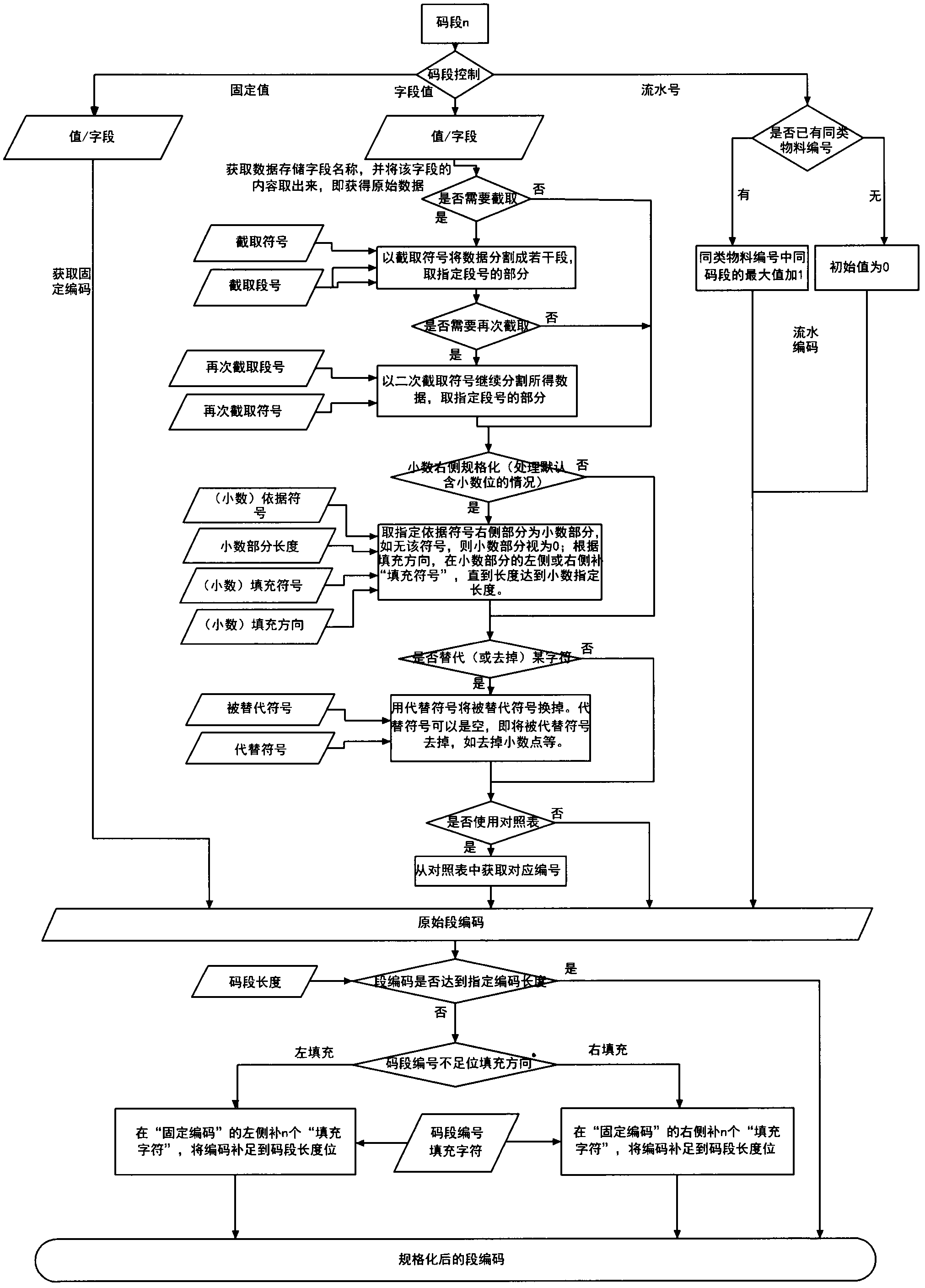 General material coding method capable of coding according to user-defined rule