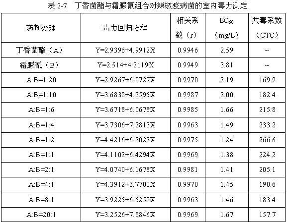 A kind of bactericidal composition containing syringstrobin