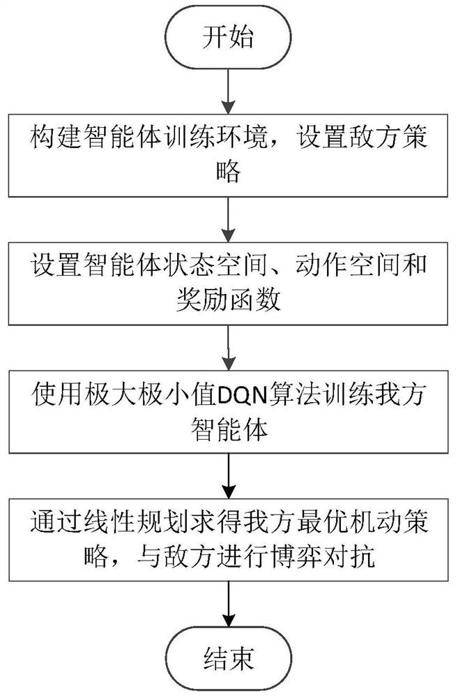 Air combat maneuvering strategy generation technology based on deep random game