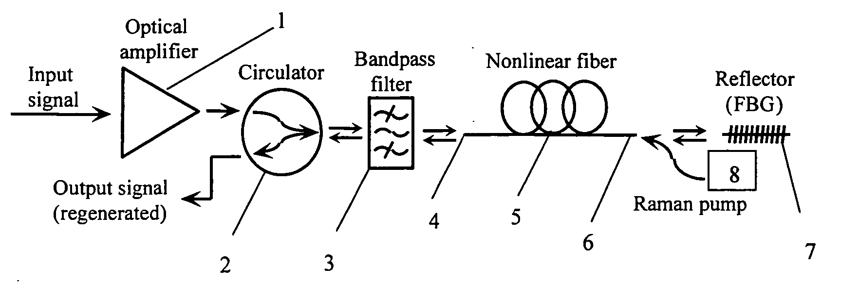 All-optical signal regeneration