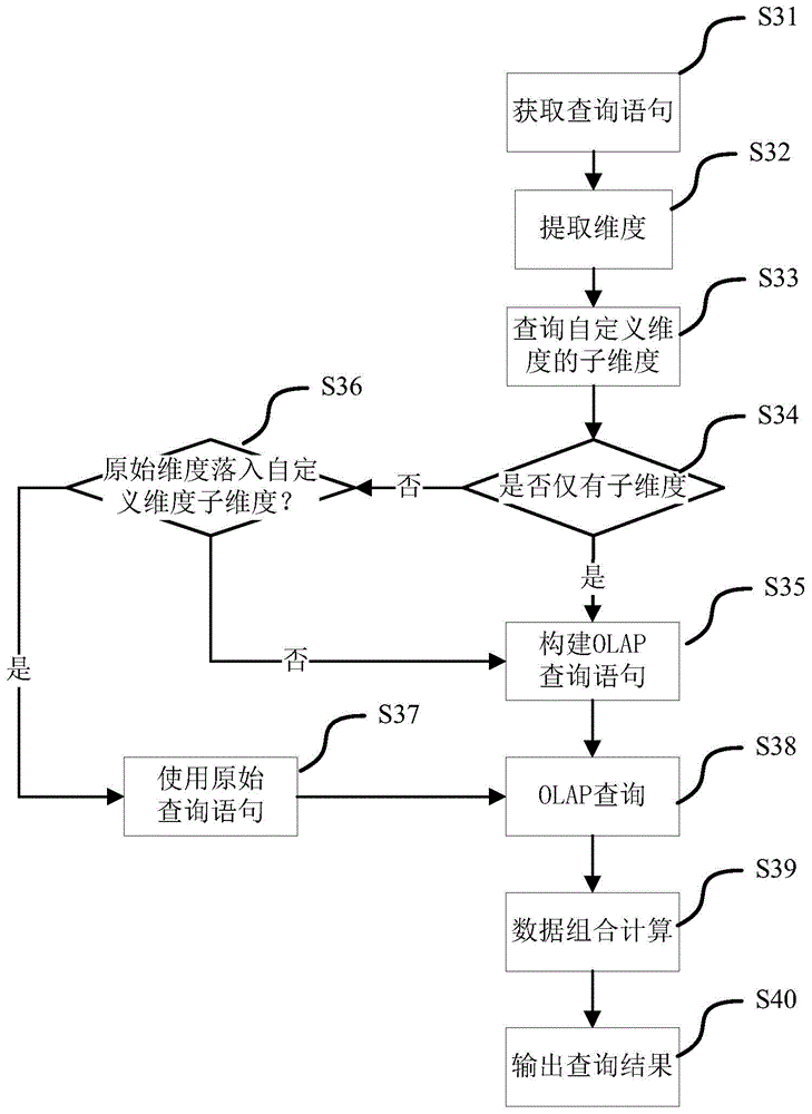 Data dimension processing method