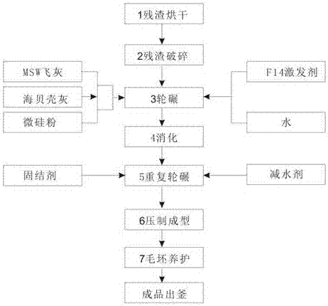 Non-fired rubbish gangue brick and making process thereof