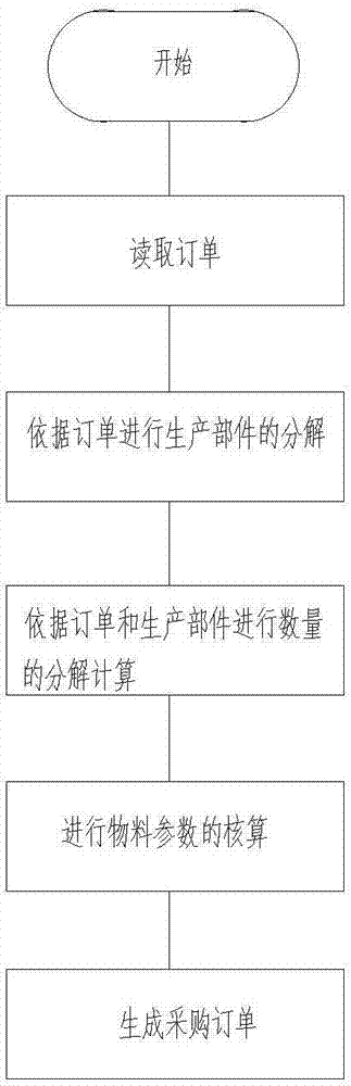 Purchase order generation and management method