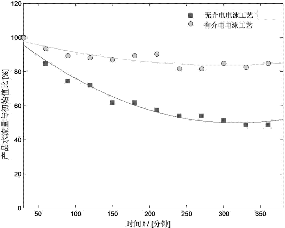 Method for strengthening filter capacity of osmotic membrane through dielectrophoresis technology