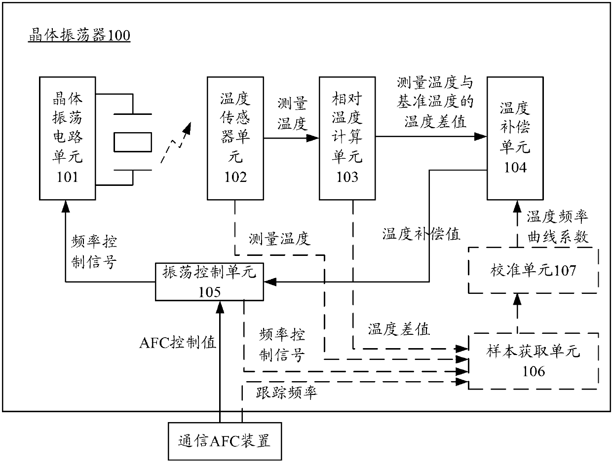 Temperature compensation method and crystal oscillator