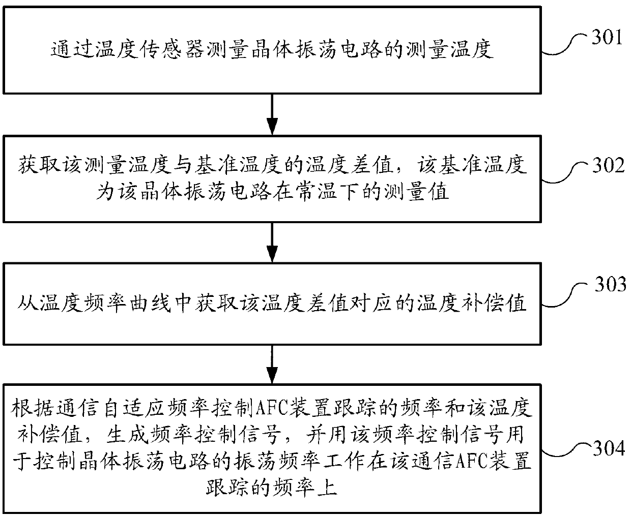 Temperature compensation method and crystal oscillator