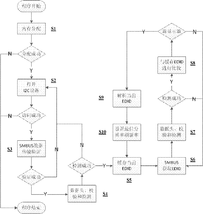 Method for dynamically identifying and configuring external display