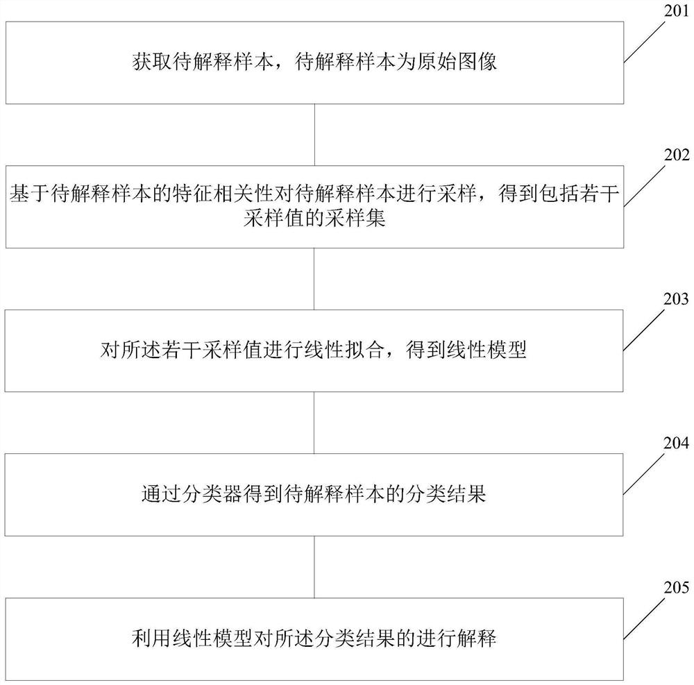 Machine learning interpretable method and device and storage medium