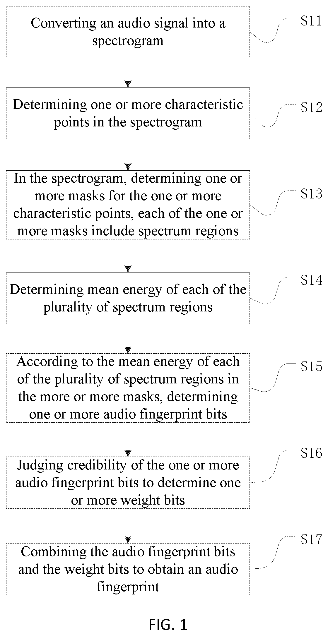 Audio fingerprint extraction method and device