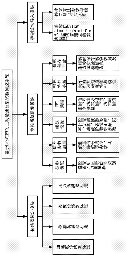 Active suspension bench test measurement and control system based on LabVIEW platform