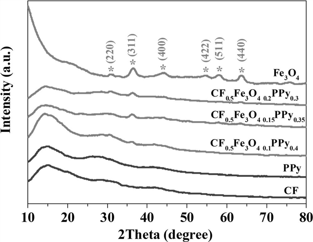 A kind of ferric oxide/polypyrrole composite material and preparation method thereof