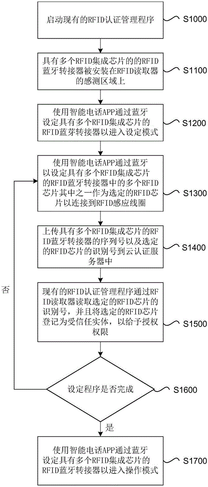 RFID-to-Bluetooth selective adapter